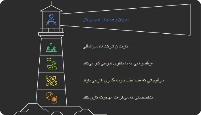 در دوره زبان ویژه کسب و کار مناسب چه افرادی است؟