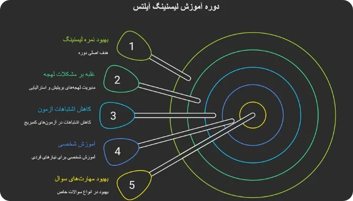 دوره آموزش لیسنینگ آیلتس مناسب چه کسانی است؟