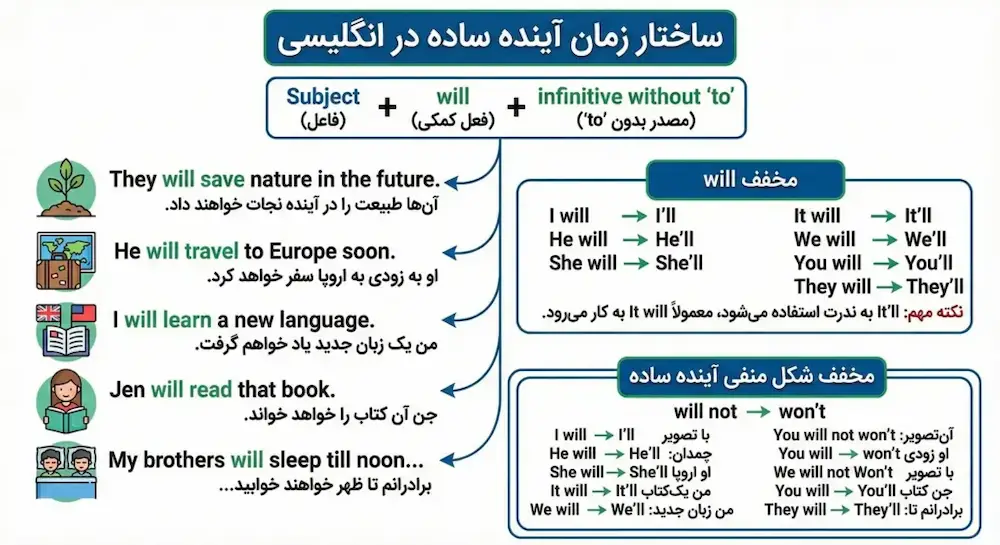 آموزش کامل ساختارهای زمان آینده ساده زبان انگلیسی