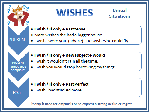 گرامر Wish