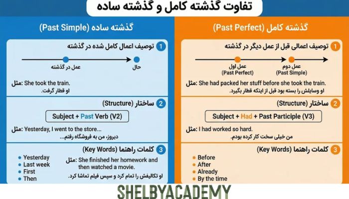 گرامر زمان گذشته کامل انگلیسی
