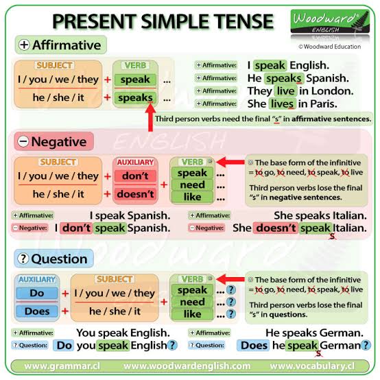 گرامر حال ساده انگلیسی (Simple Present Tense)