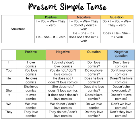 گرامر حال ساده انگلیسی (Simple Present Tense)